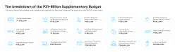 Breakdown of Department of Agriculture’s P31-billion Supplemental Budget